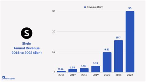 5 billion in 2025, which means doubling its 2022 revenue of US$22. . Shein annual report 2022